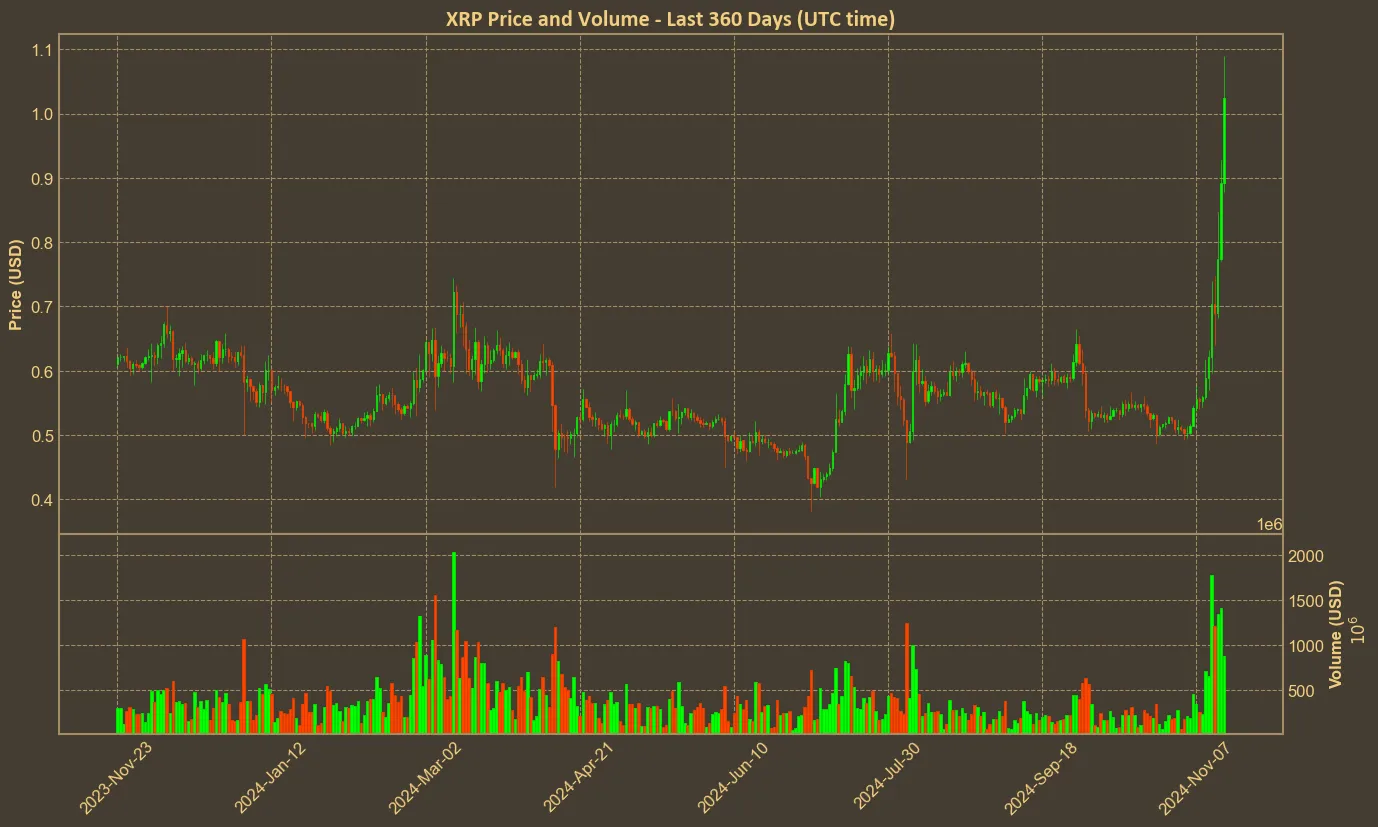 Chart with xrp price