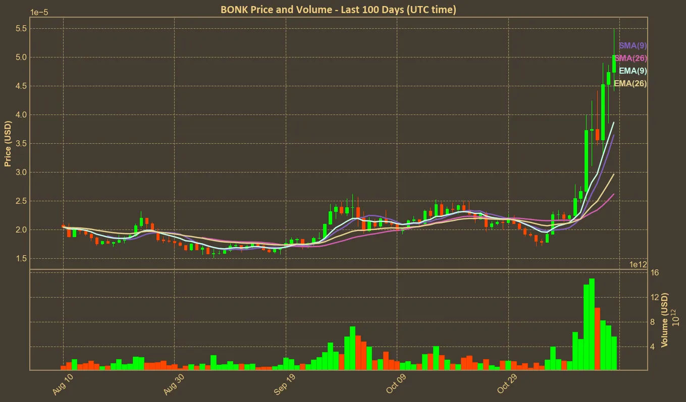 Chart with bonk price