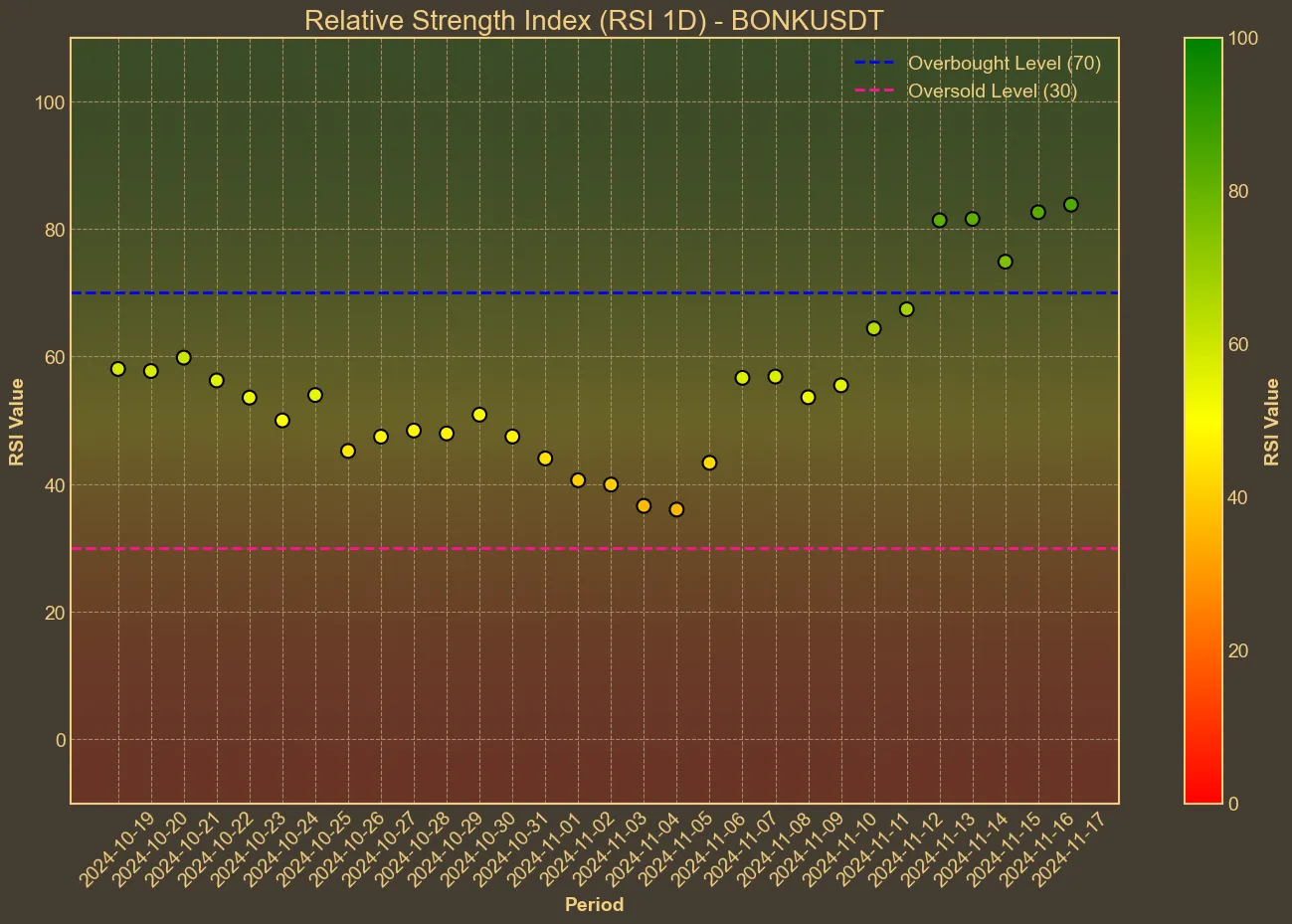 Chart with bonk RSI