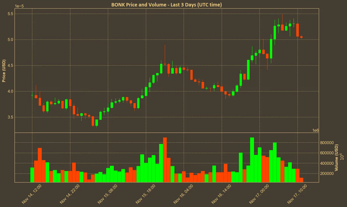 Chart with bonk price