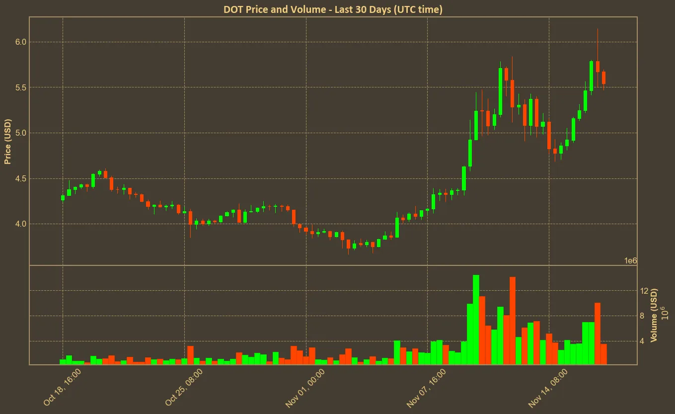 Chart with dot price