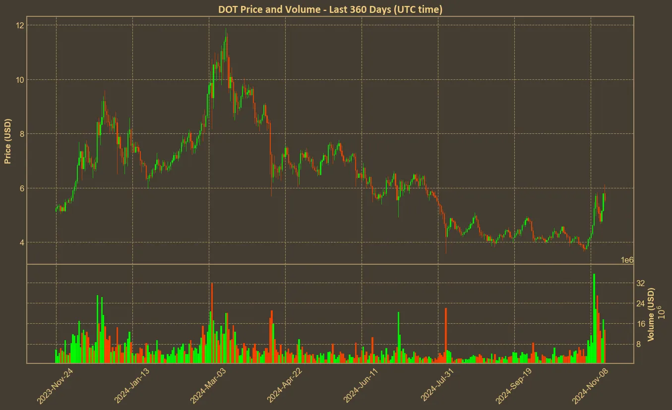 Chart with dot price