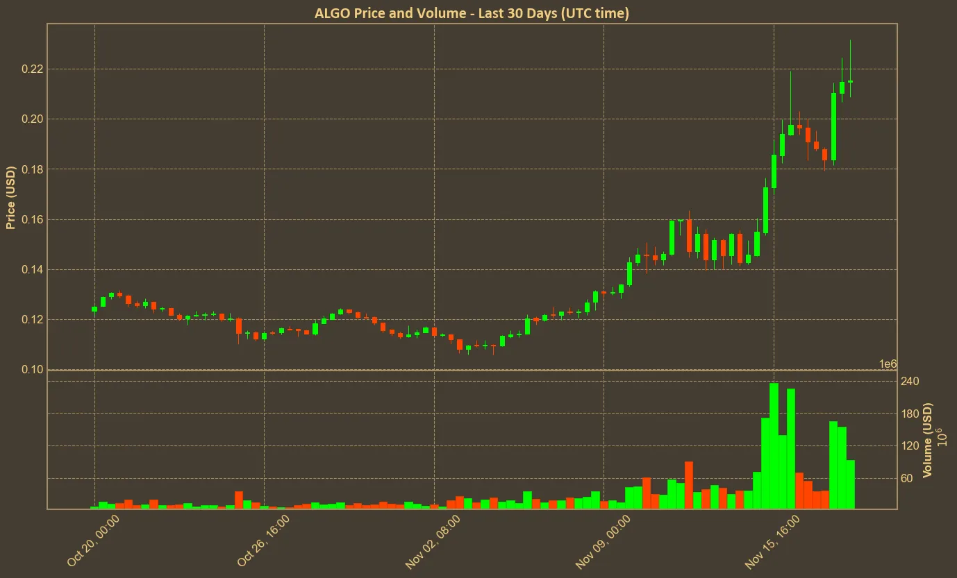 Chart with algo price