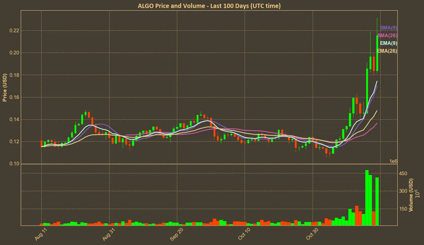 Chart with algo price