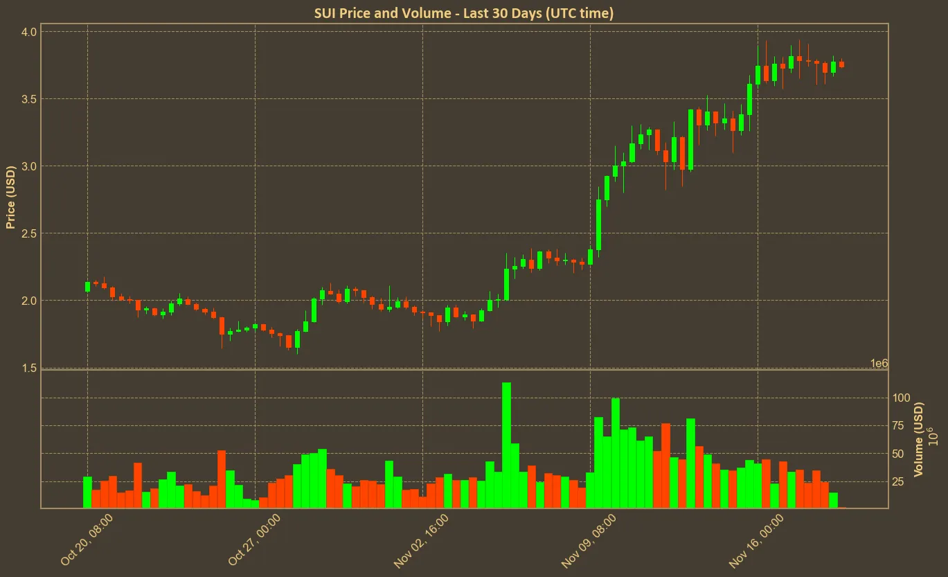 Chart with sui price