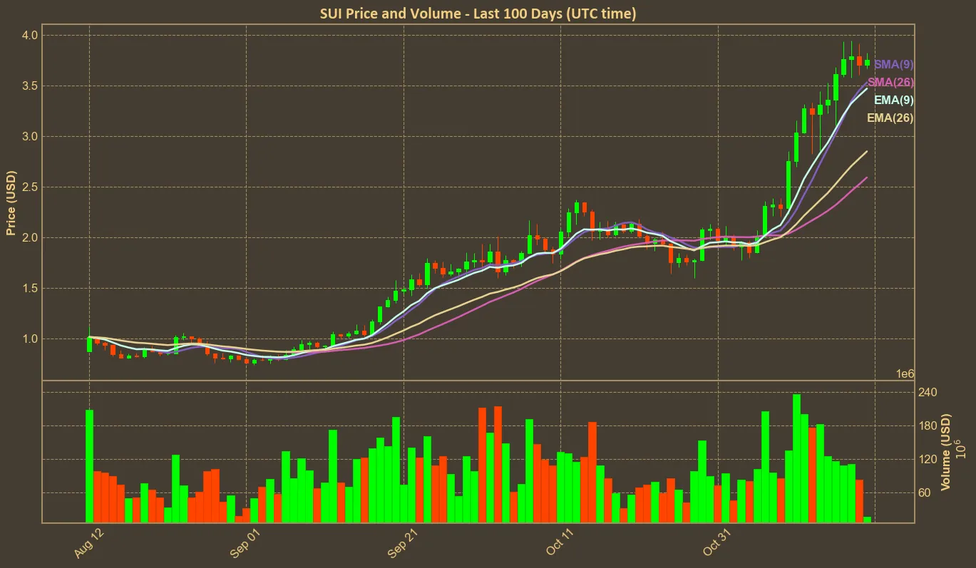 Chart with sui price