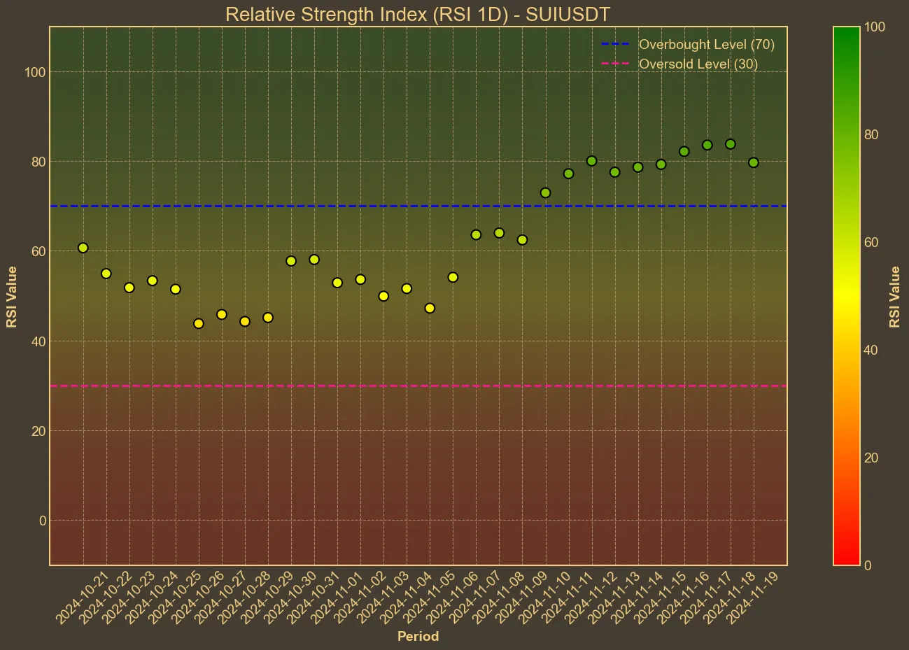 Chart with sui RSI