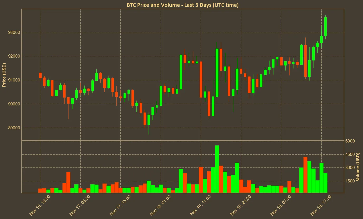 Chart with btc price