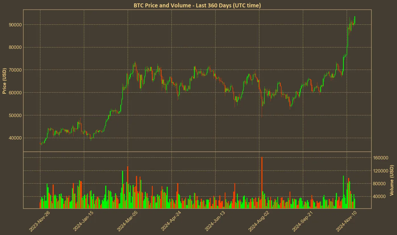 Chart with btc price