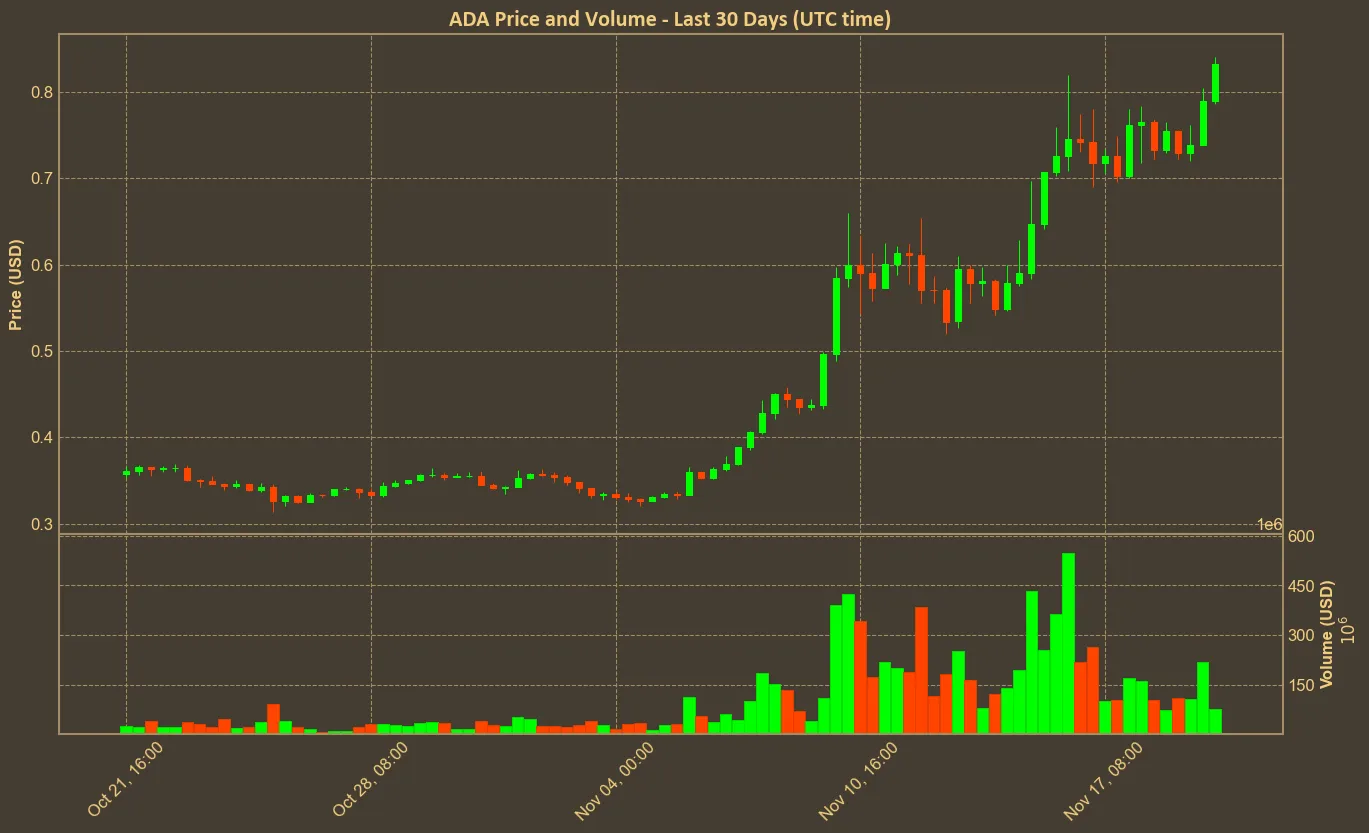 Chart with ada price