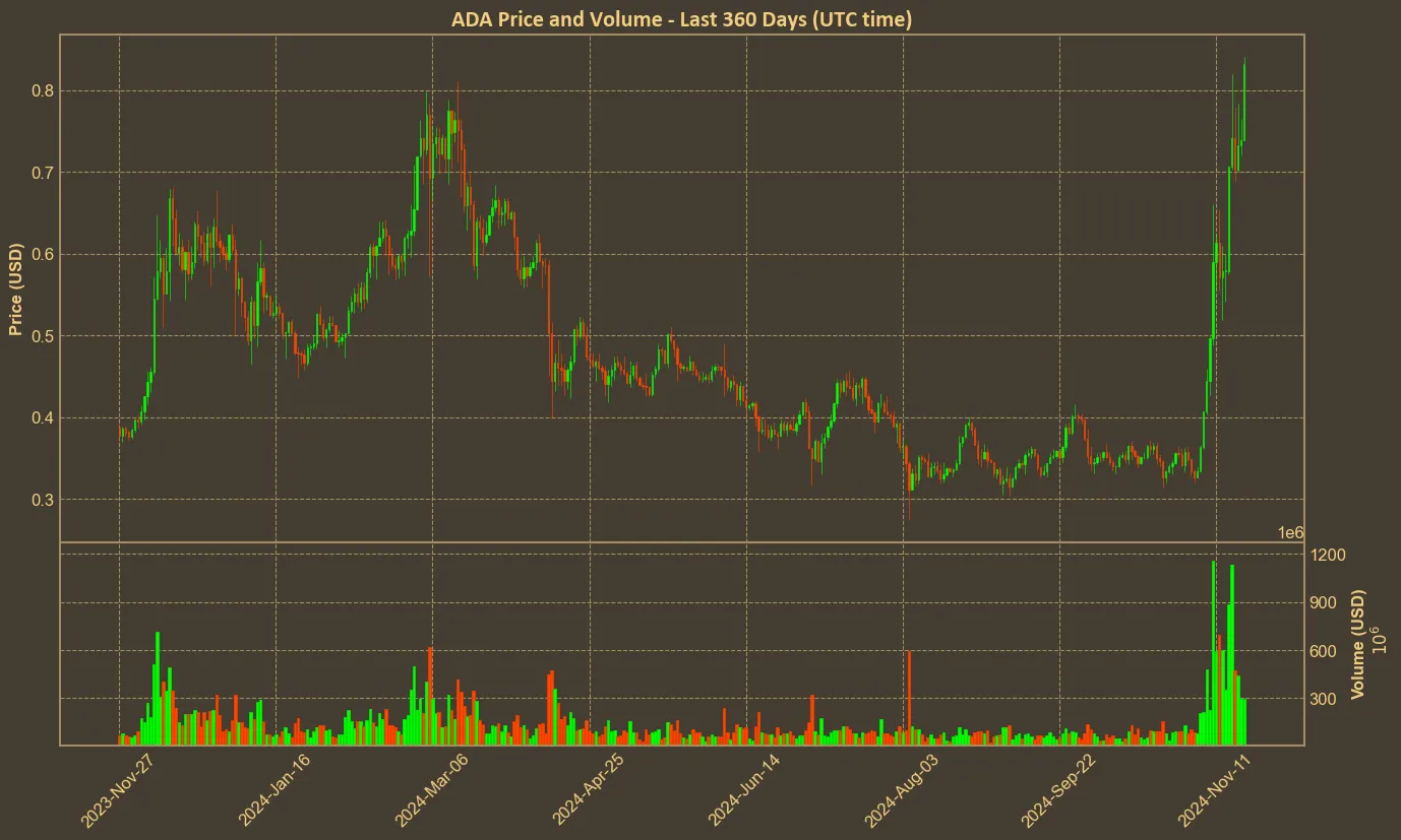 Chart with ada price