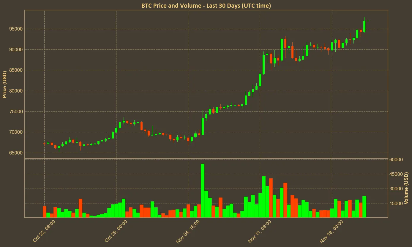 Chart with btc price