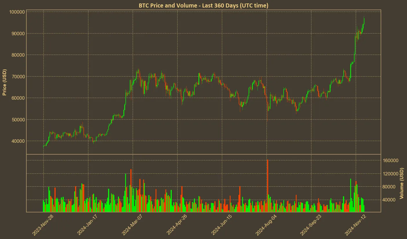 Chart with btc price