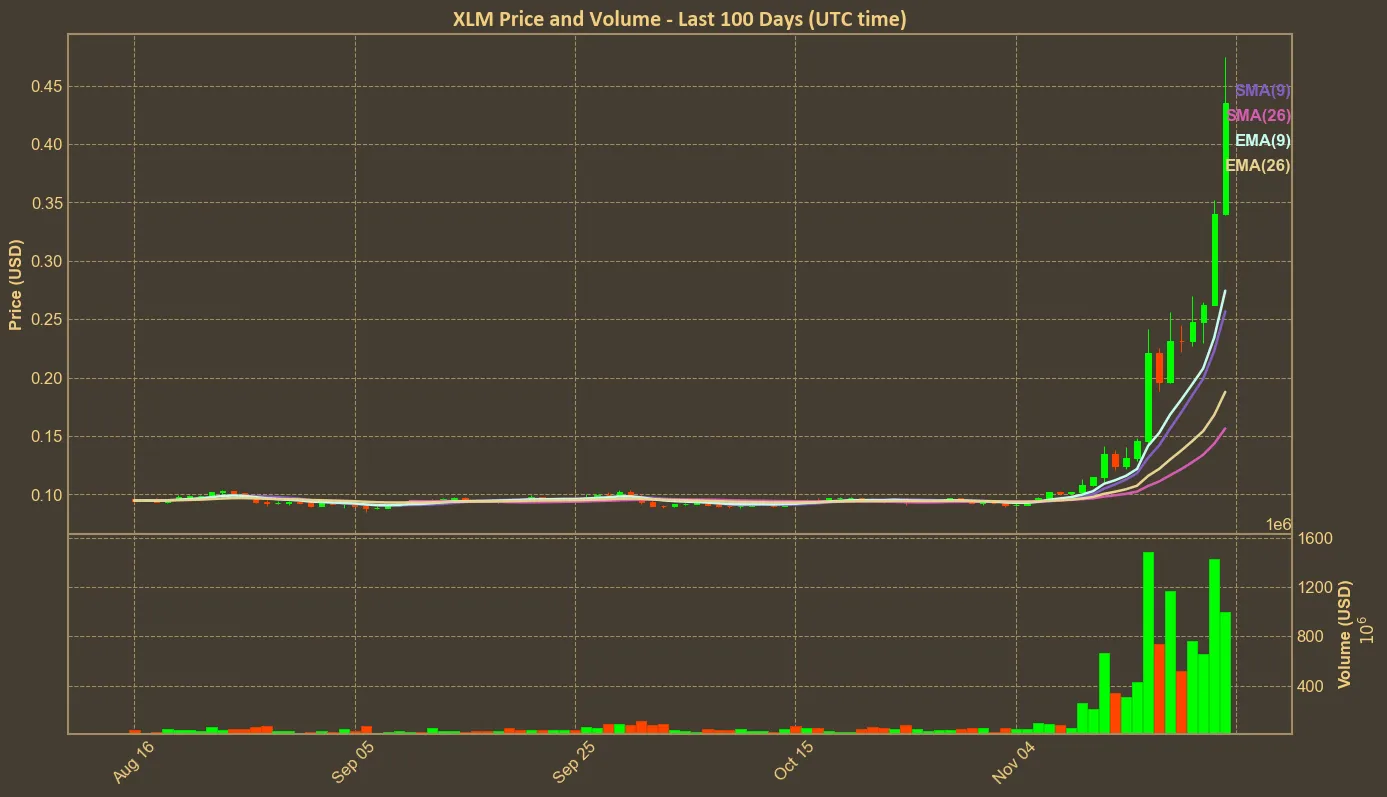 Chart with xlm price