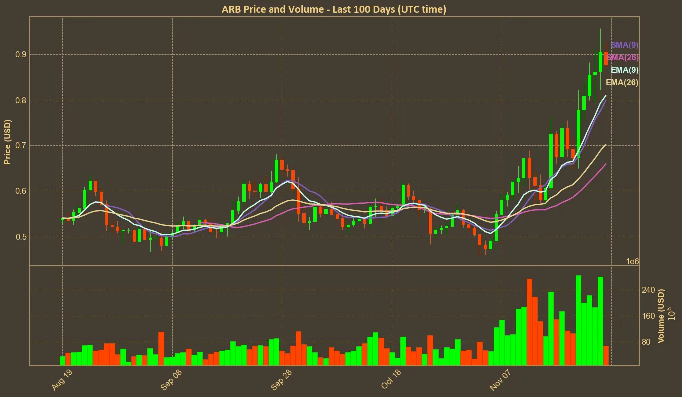 Chart with arb price