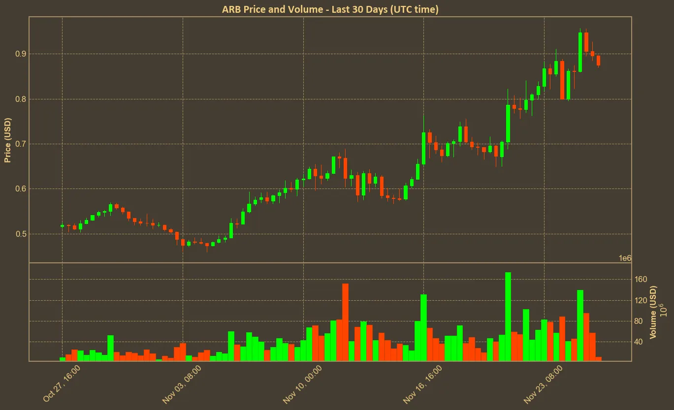 Chart with arb price