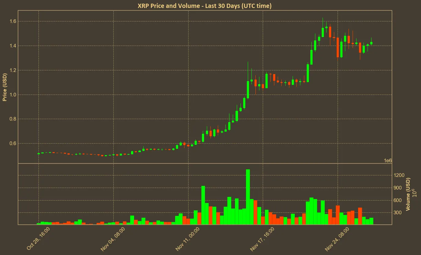 Chart with xrp price