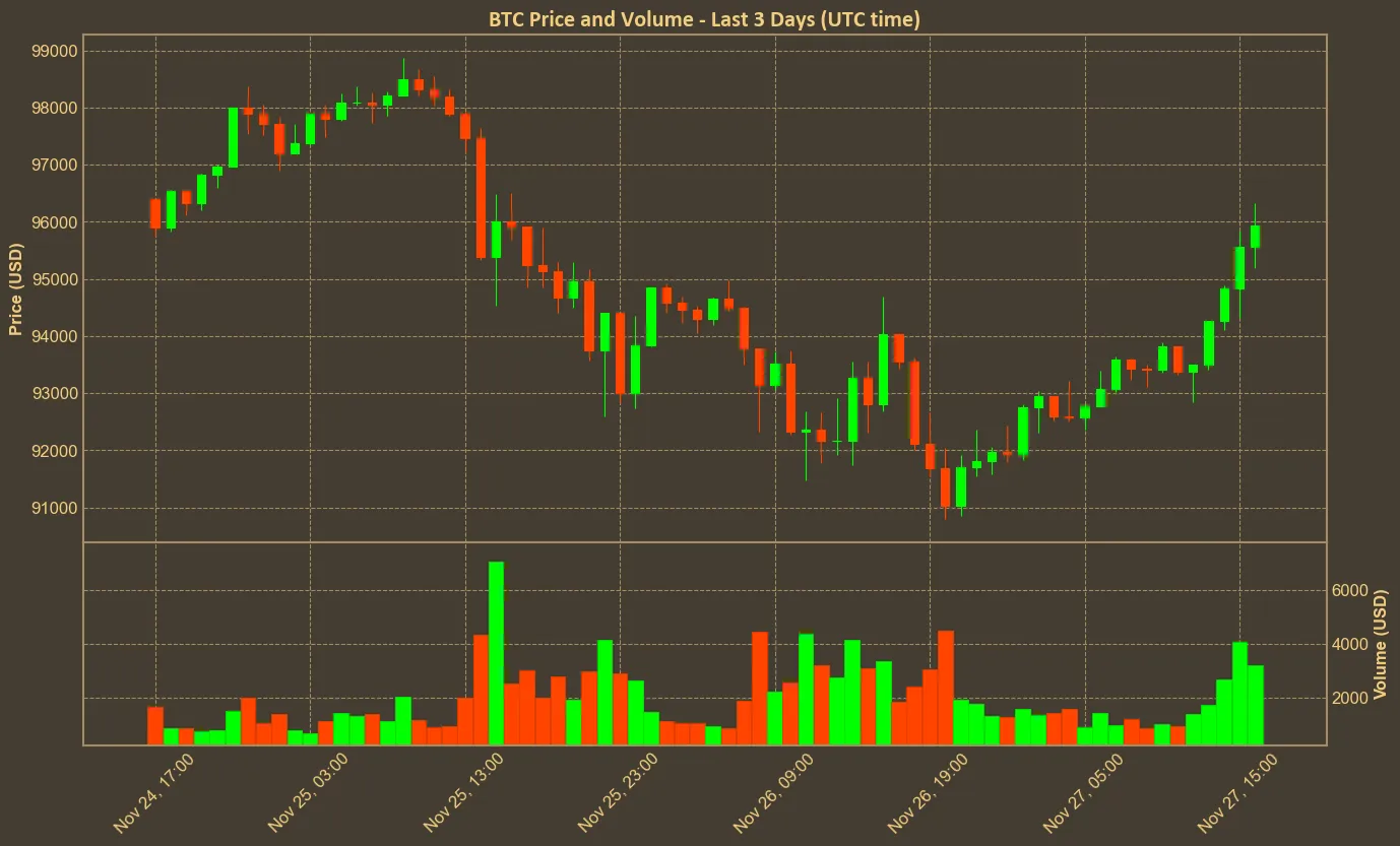 Chart with btc price