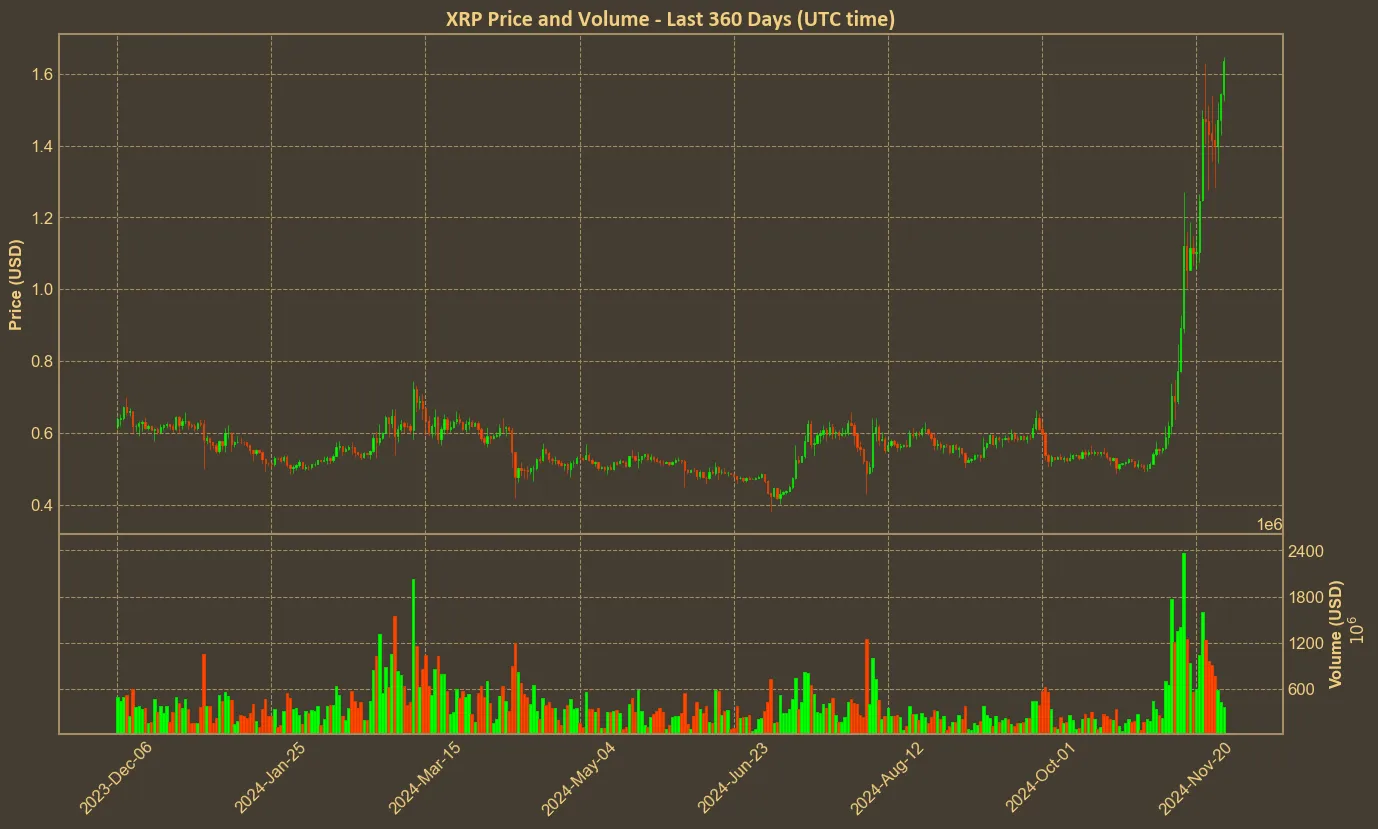 Chart with Ripple price