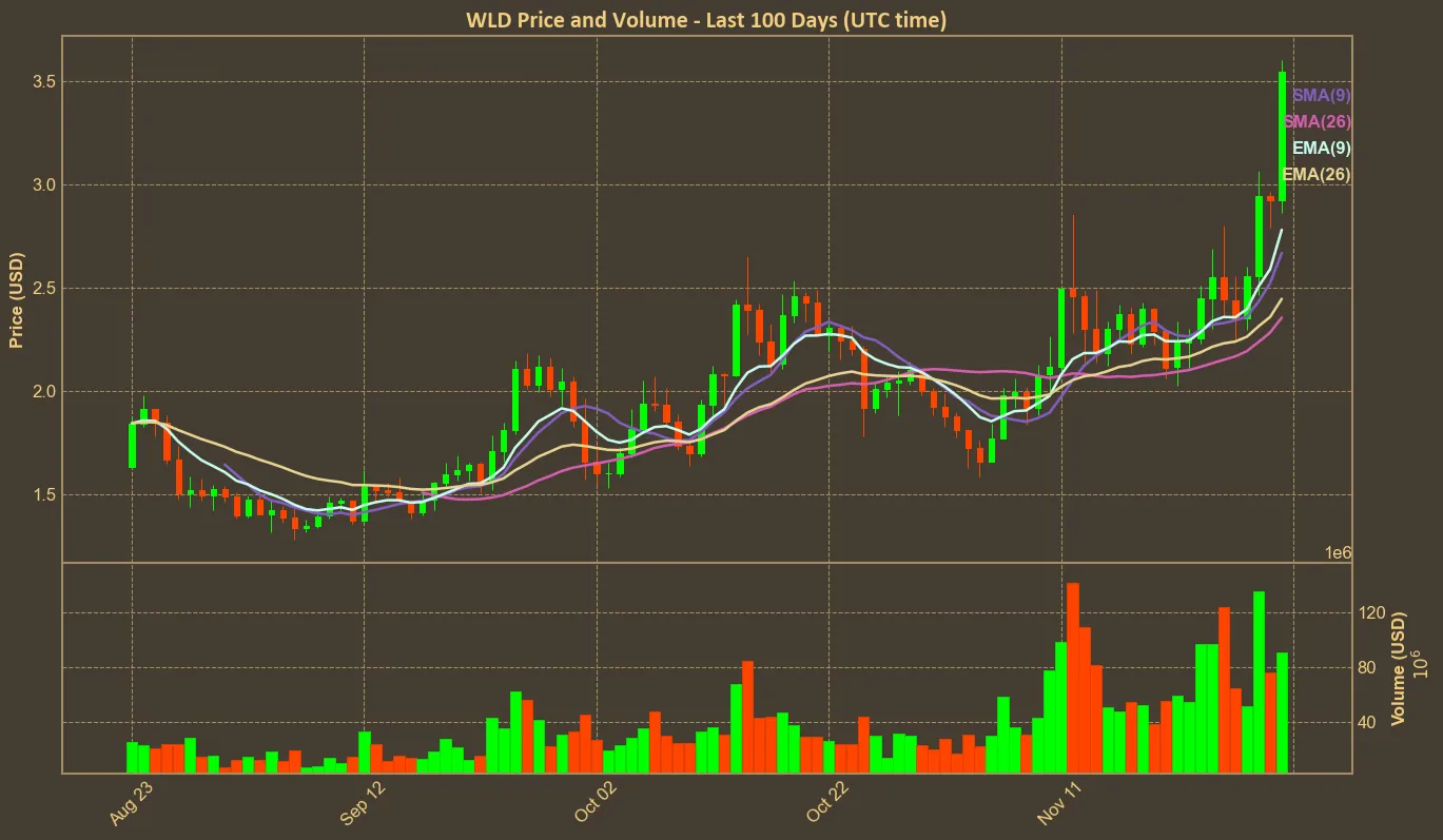 Chart with wld price