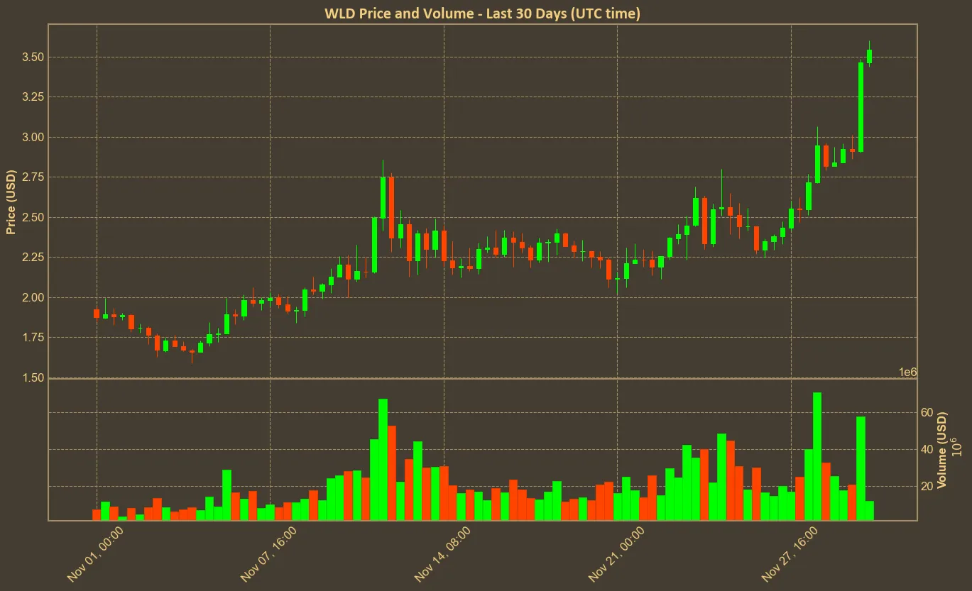 Chart with wld price