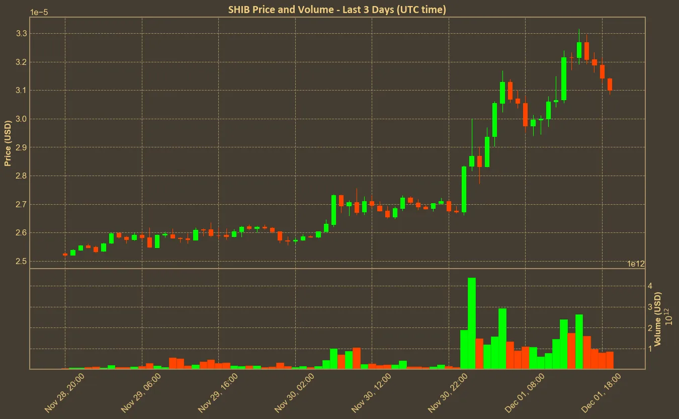 Chart with shib price