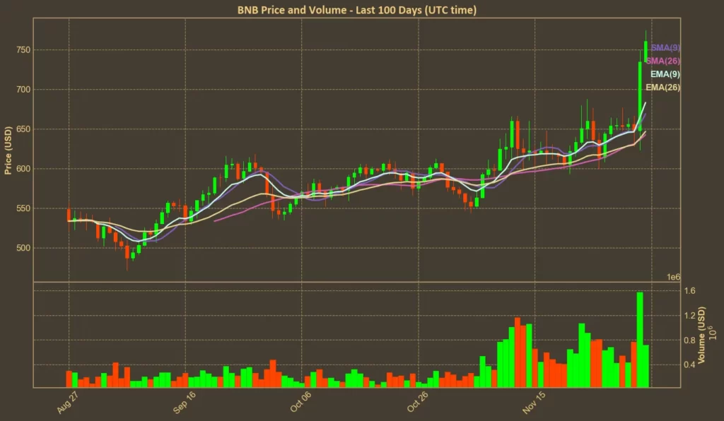 Chart with BNB moving averages