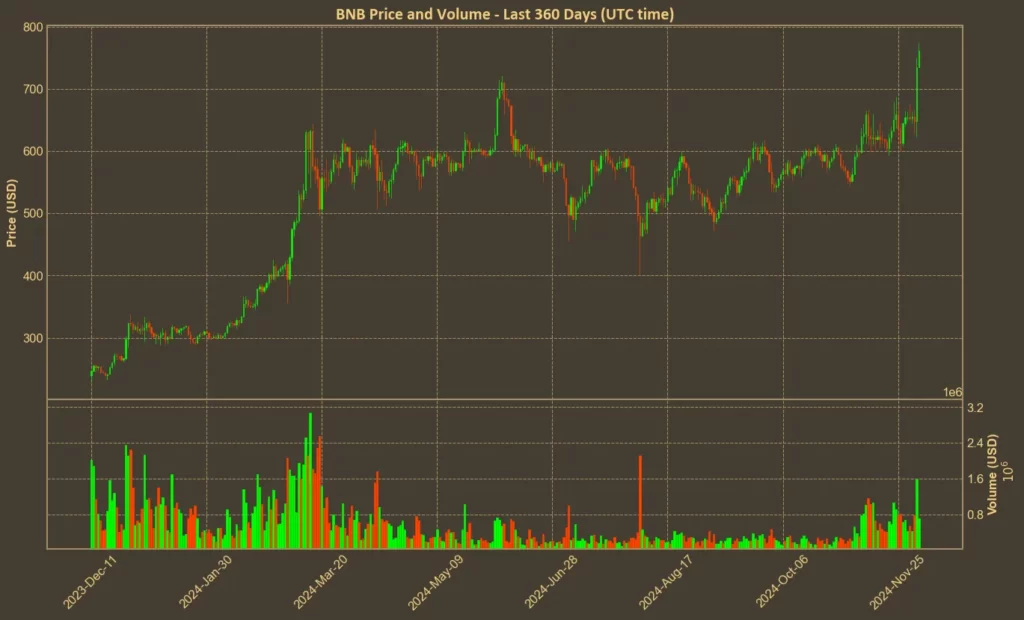 Chart with BNB price