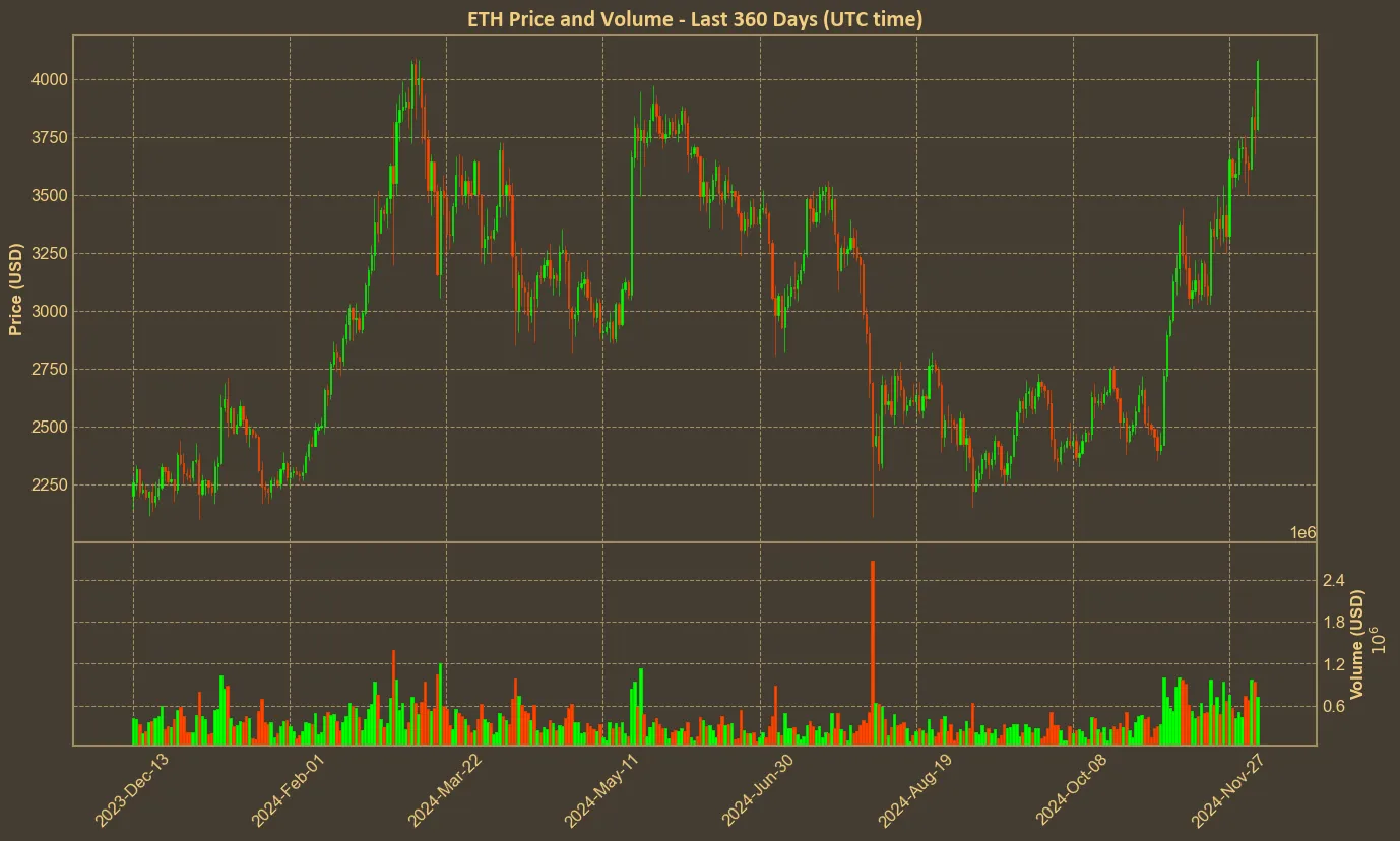 Chart with eth price