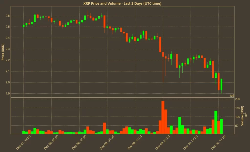 Chart with XRP price