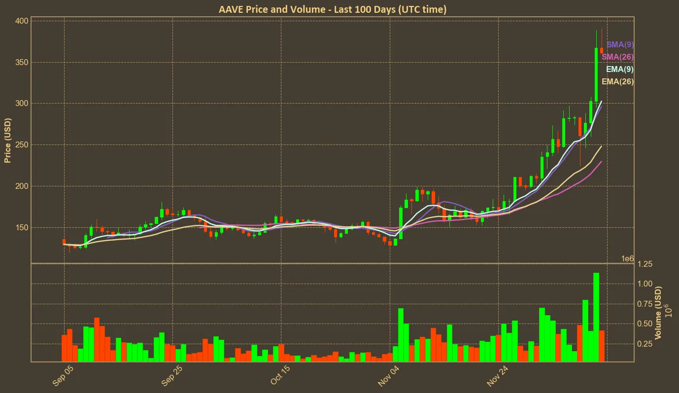 Chart with aave price