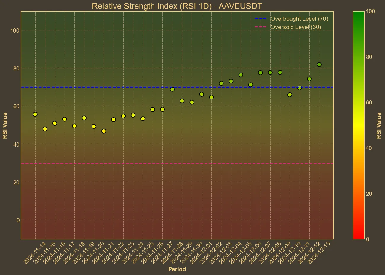 Chart with aave RSI