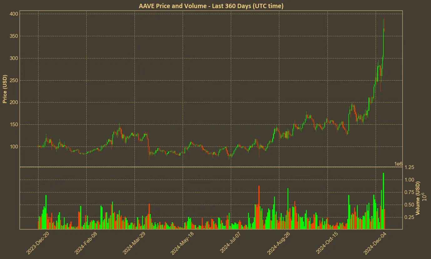 Chart with aave price