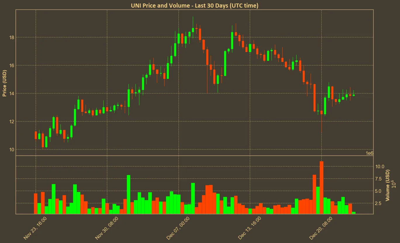 Chart with uni price