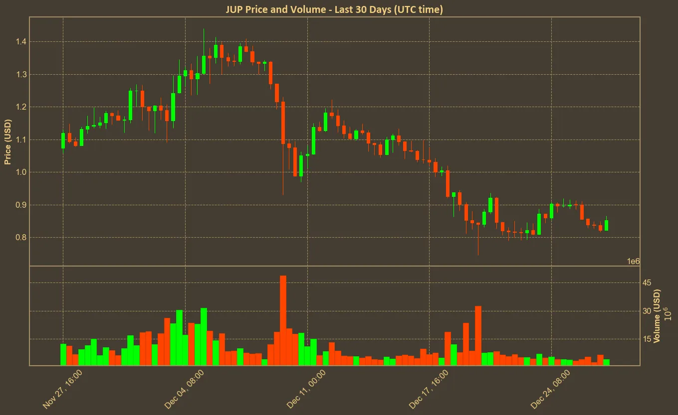 Chart with jup price