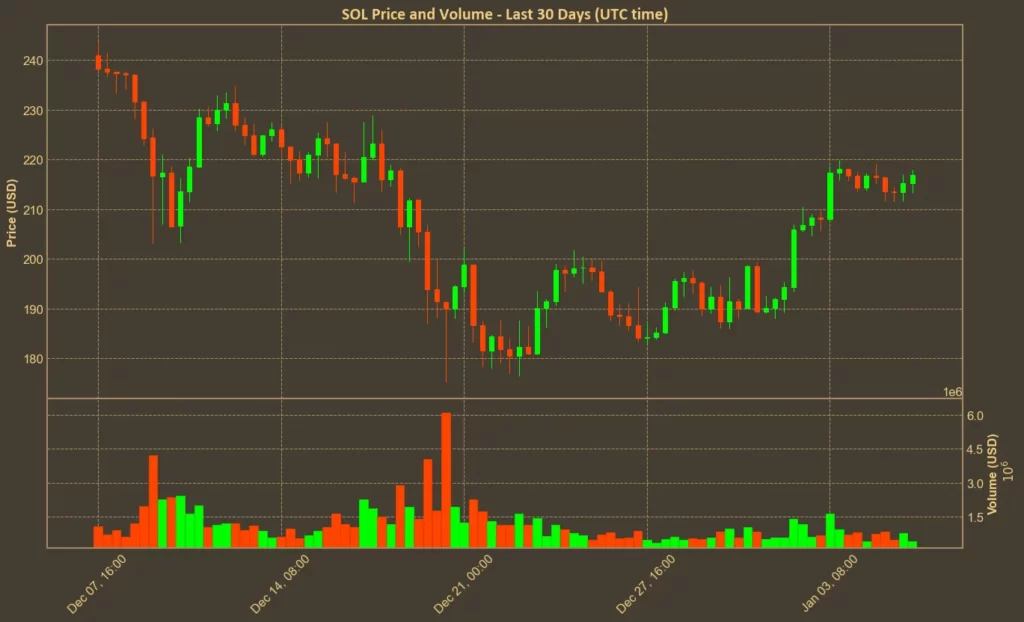 Chart showing Solana price over the last month