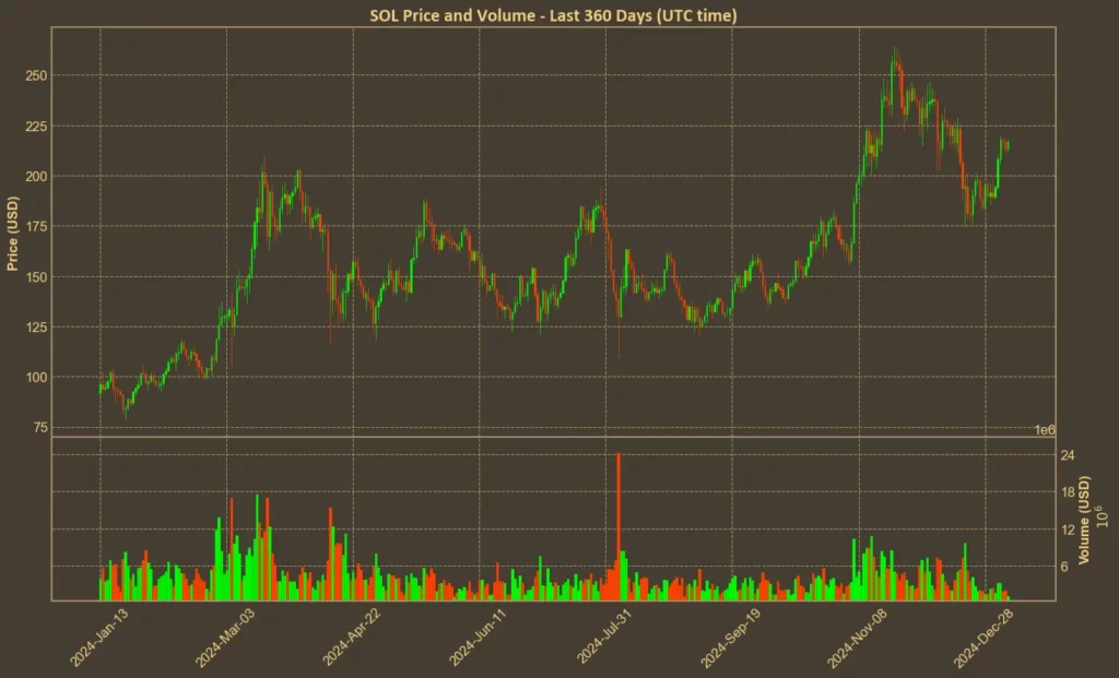 Picture showing Solana chart over the last year