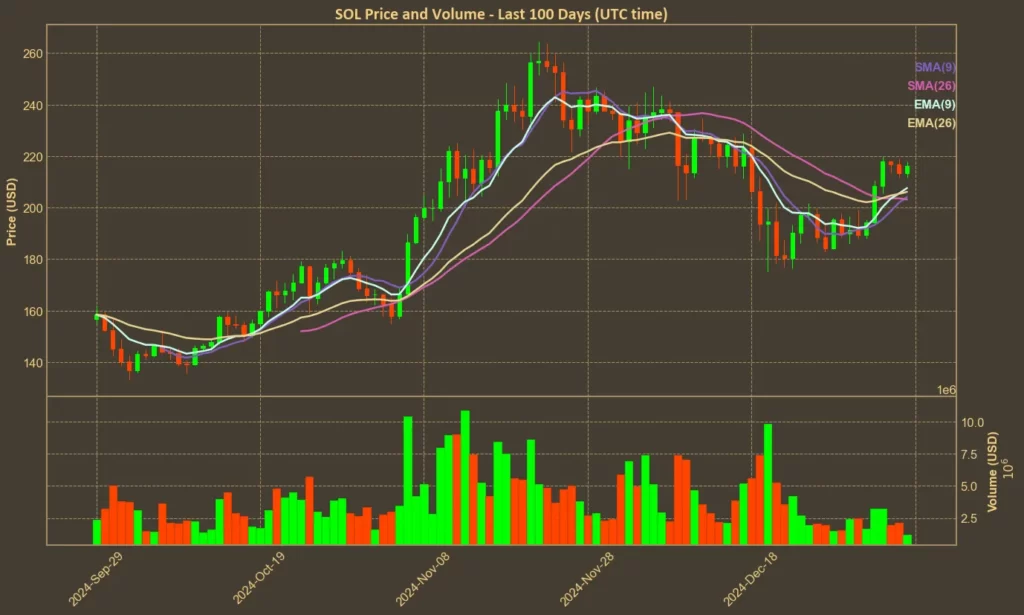 Solana chart with moving averages