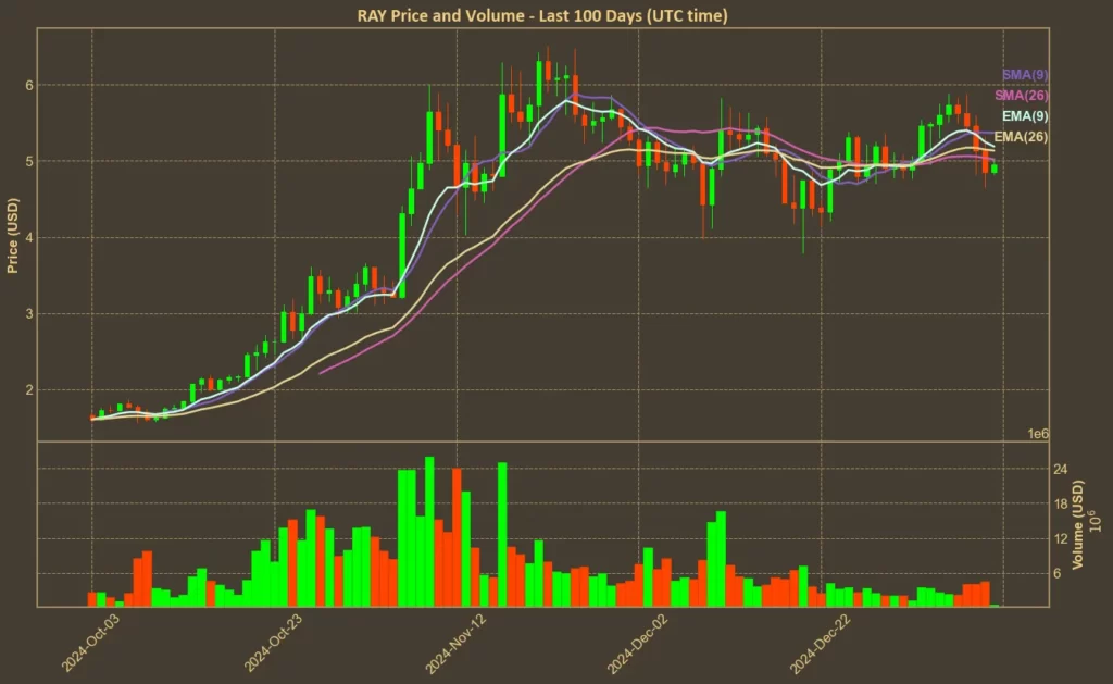 Raydium Launches Perpetual Futures - RAY Technical Analysis Chart showing Raydium Moving Averages