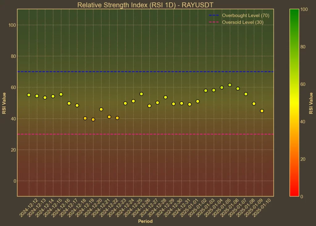 Raydium Launches Perpetual Futures - RAY Technical Analysis Picture showing Raydium's RSI