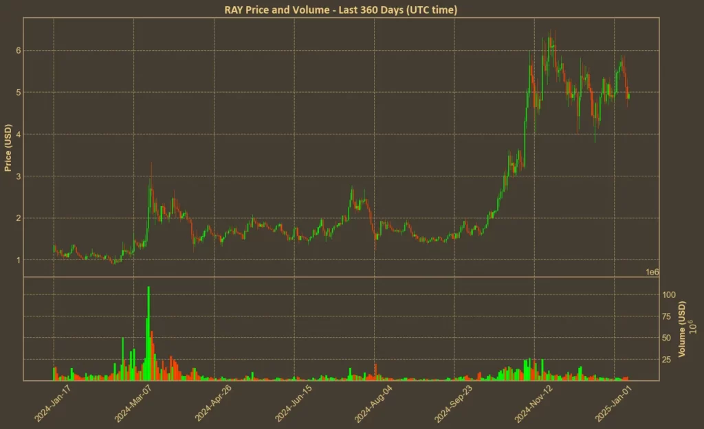 Raydium Launches Perpetual Futures - RAY Technical Analysis Chart showing Raydium price last year