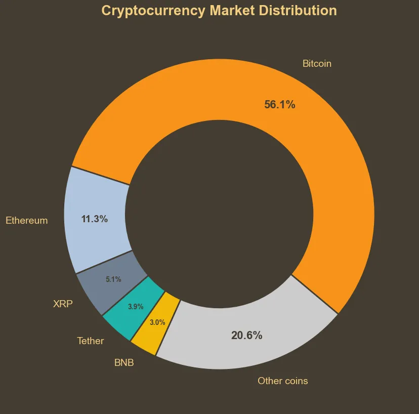 Picture showing crypto market distribution. 