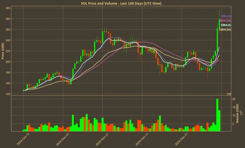 Chart showing Solana moving averages