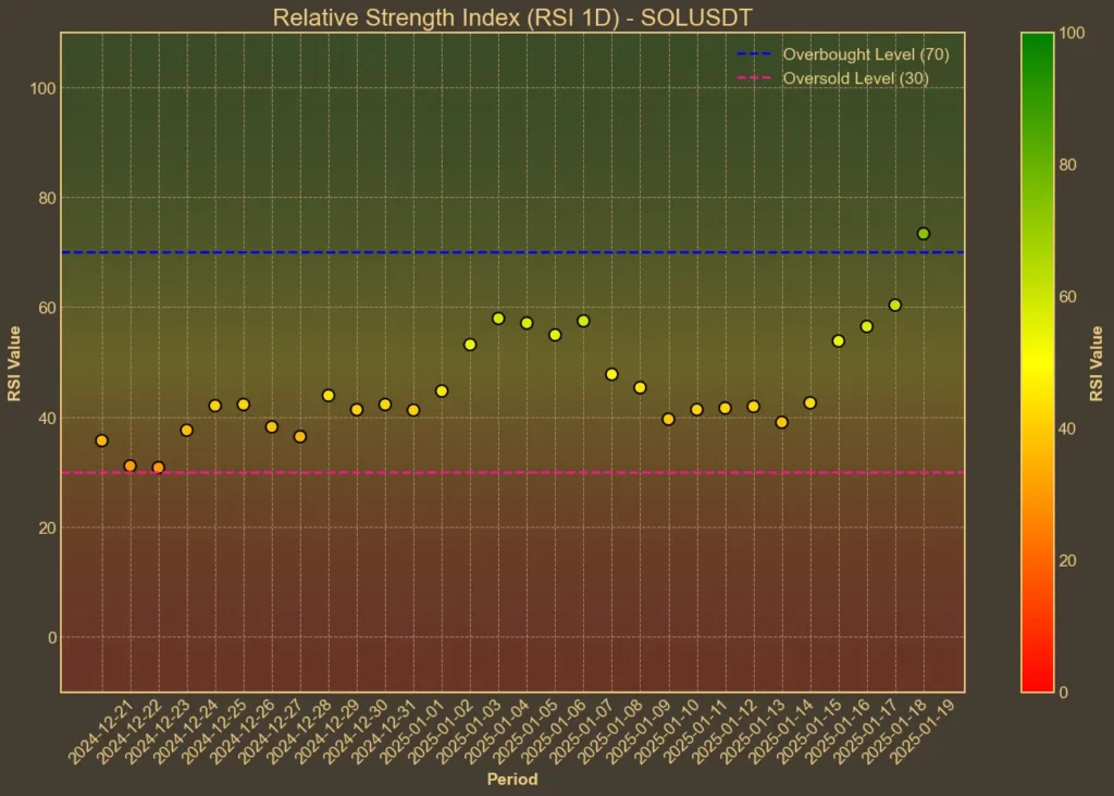 Chart showing Solana RSI