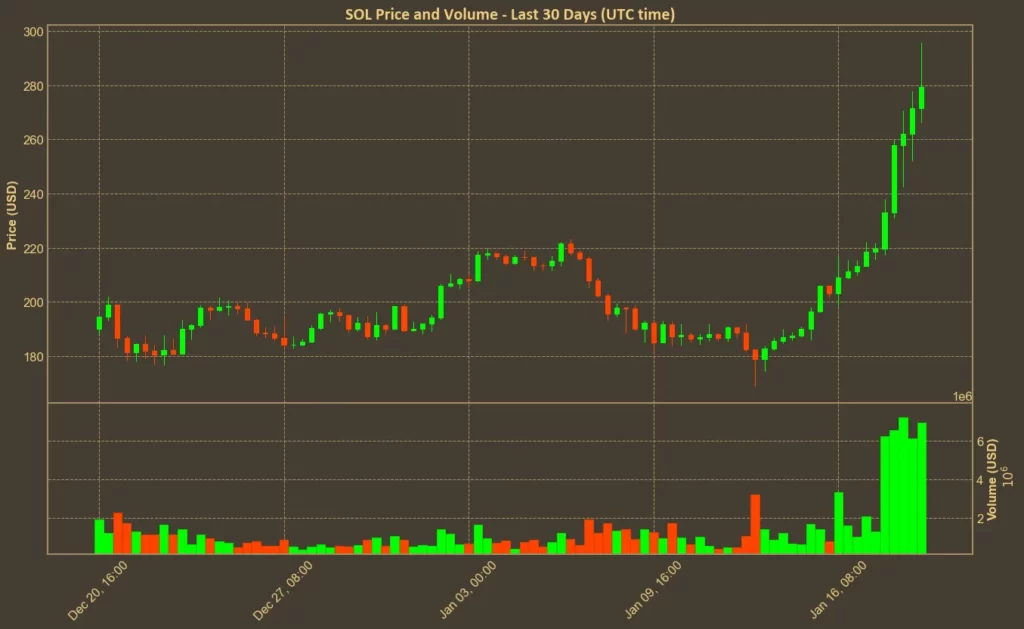 Chart showing Solana price over the last month