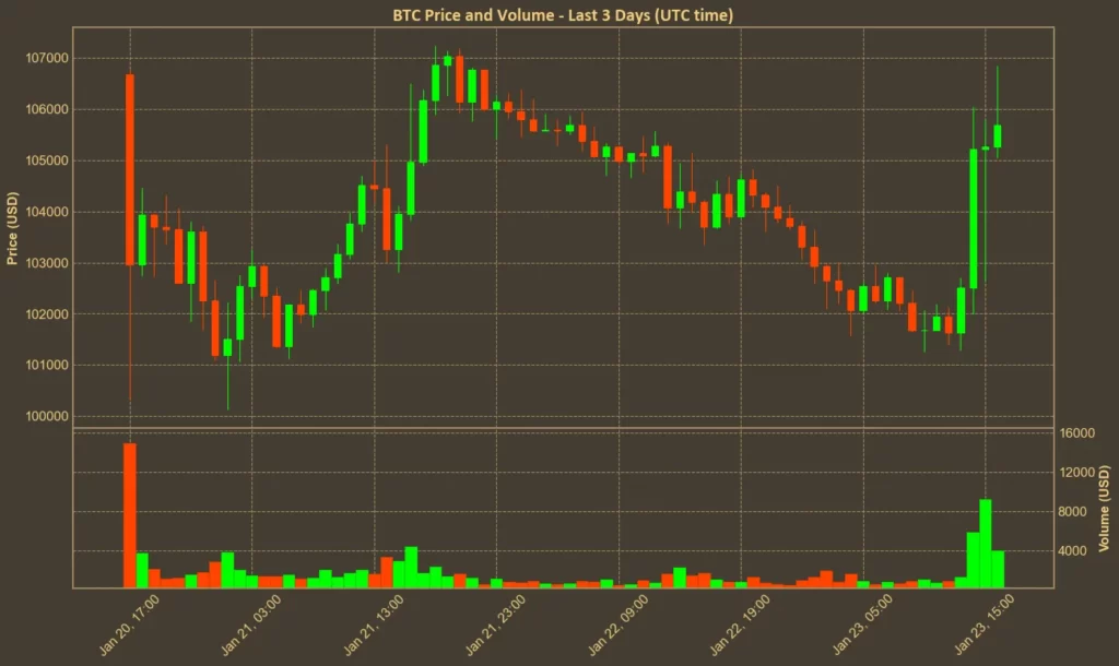 Chart with Bitcoin (BTC) price