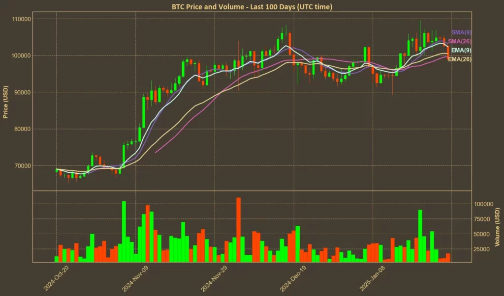 Picture showing Moving Averages for Bitcoin