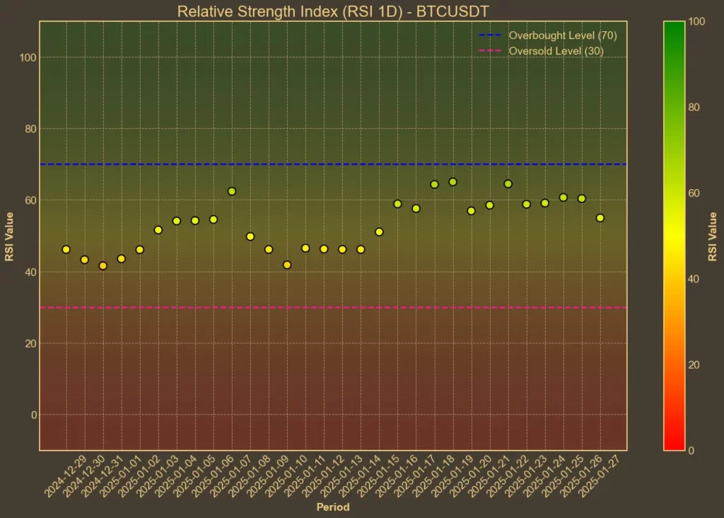 Picture showing chart with RSI for Bitcoin