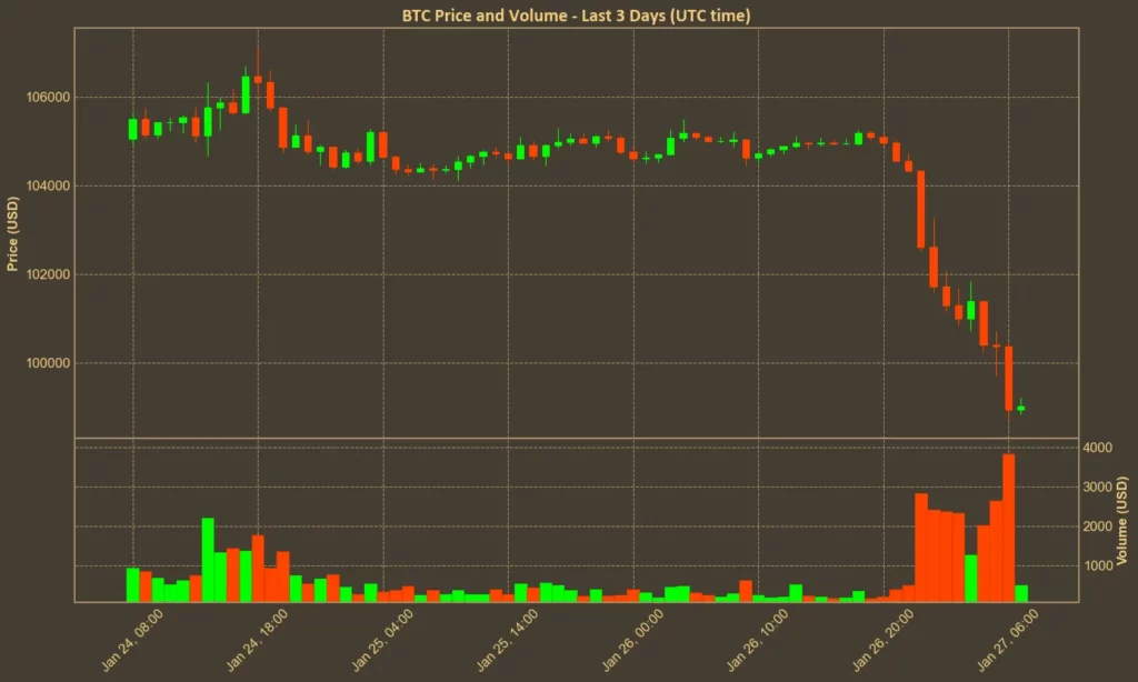 Picture showing Bitcoin chart (last 3 days)