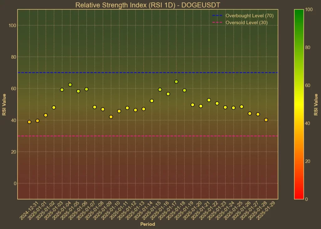 Chart with Dogecoin RSI over the last month